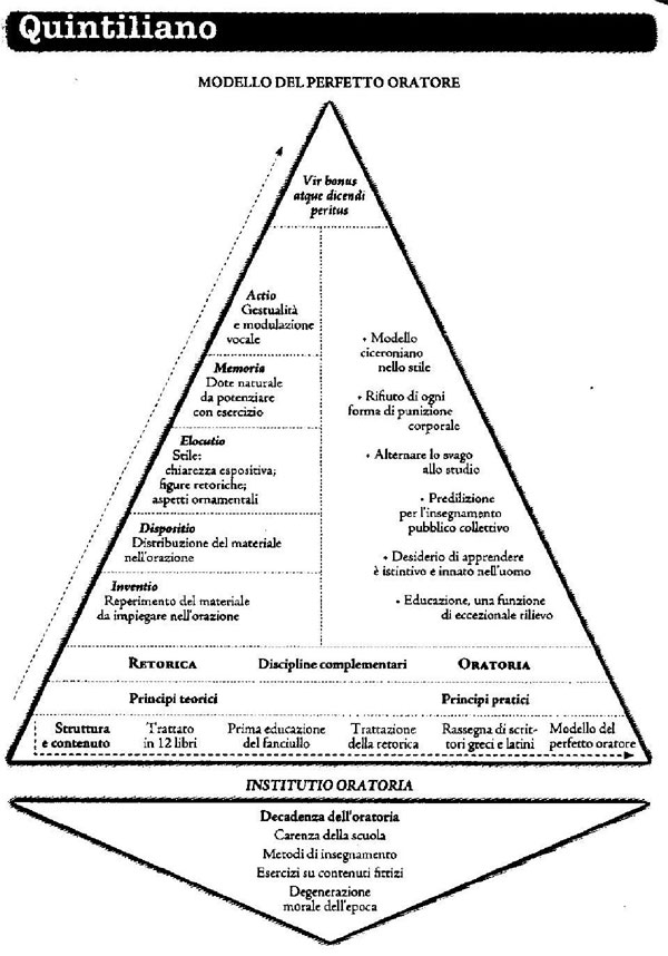 decalogo perfetto oratore quintiliano