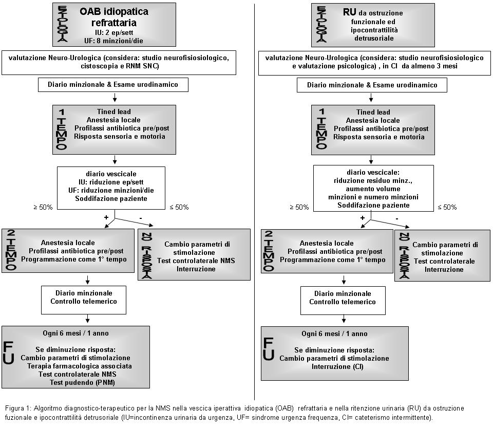 algoritmo diagnostico-terapeutico NMS