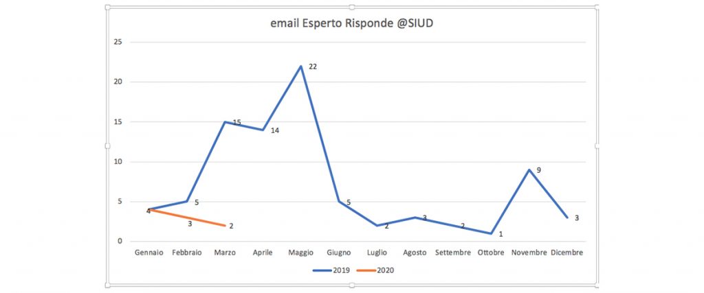 L'esperto risponde ai tempi del Coronavirus