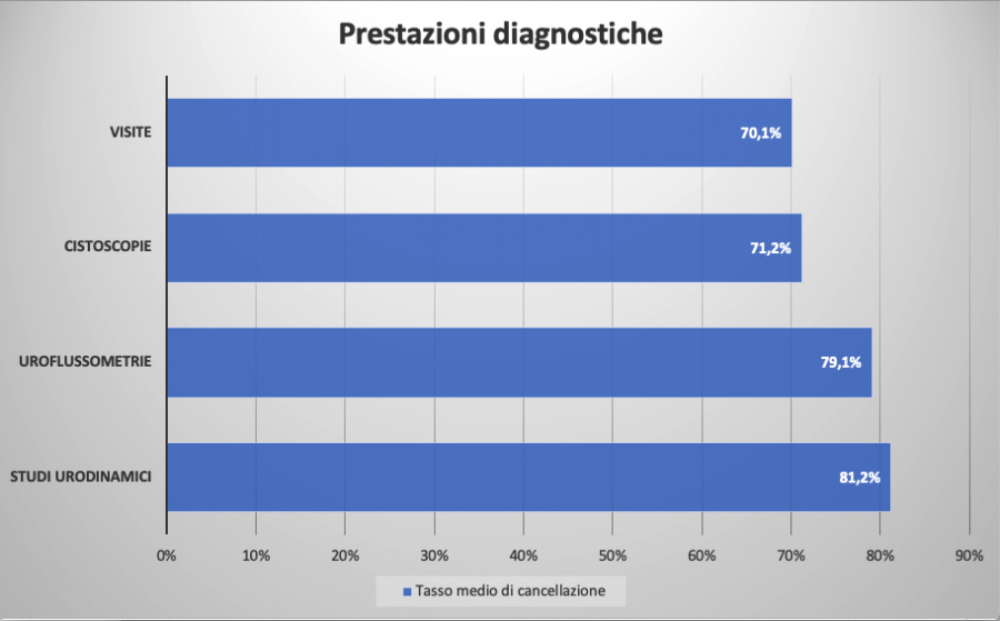 prestazioni diagnostiche